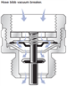 Hose bibb vacuum breaker backflow prevention system