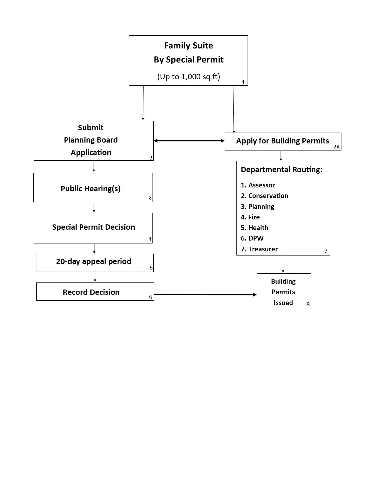 Family Suite Permitting Process Flow Chart