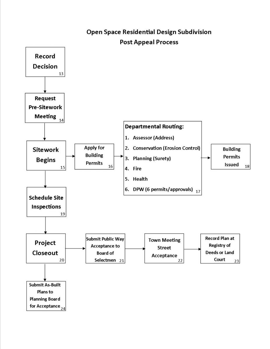 OSRD Post-Appeal Flow Chart