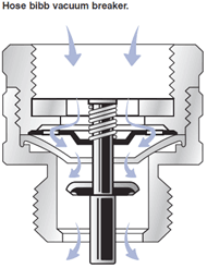 Hose bibb vacuum breaker backflow prevention system