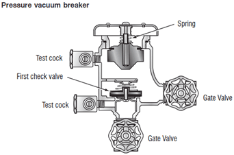 Pressure vacuum breaker (PVB) backflow prevention system