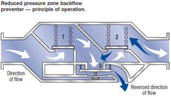 Reduced pressure zone backflow preventer (RPBP) backflow prevention system