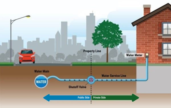 Graphic of an example water line.